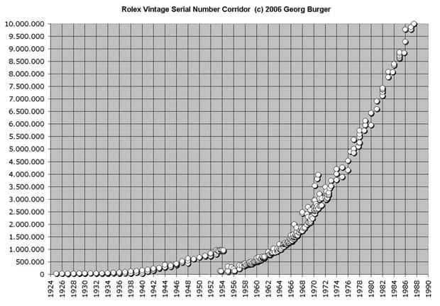 Vintage Rolex Serial Numbers