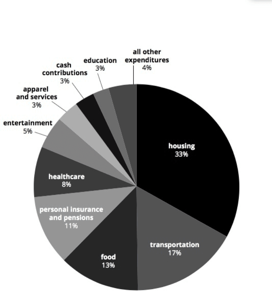 spending statistics for house hacking