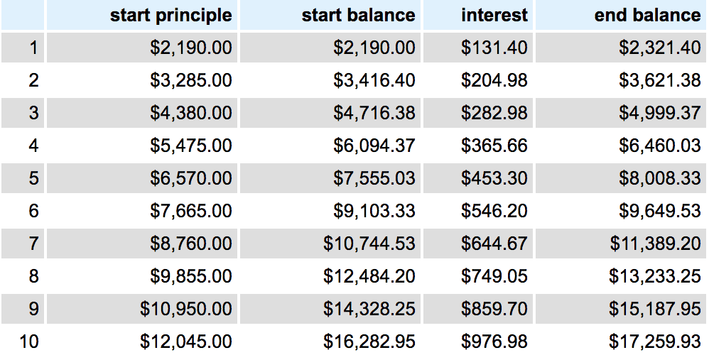 10 year return