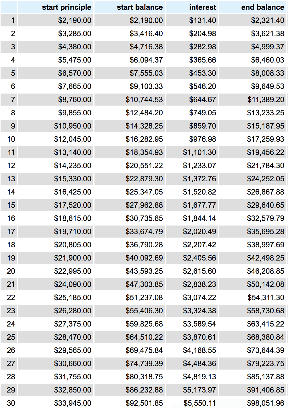 30 year return