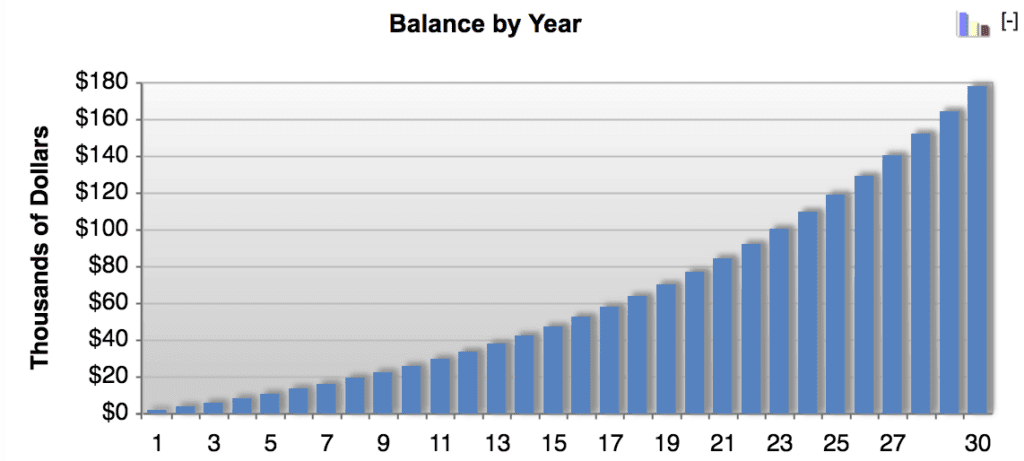 $5 a day investing