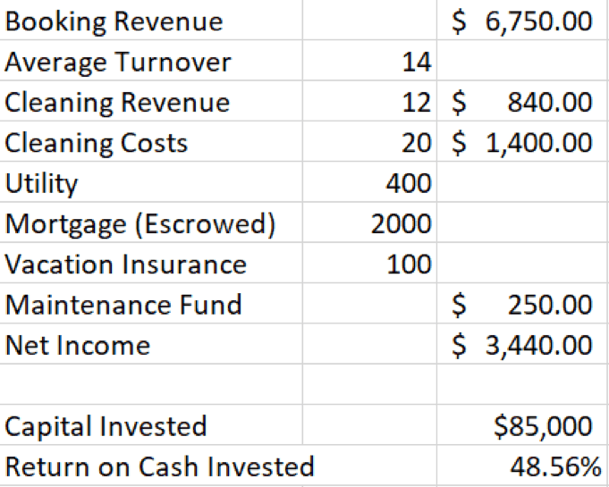 Airbnb Revenue