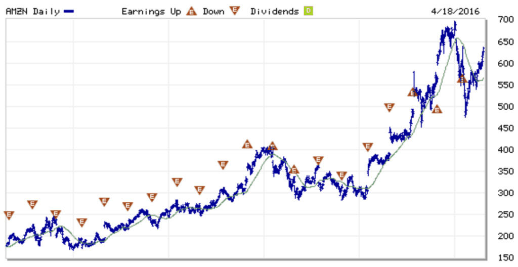 I have made over $100,000 investing in Amazon over the past 5 years.