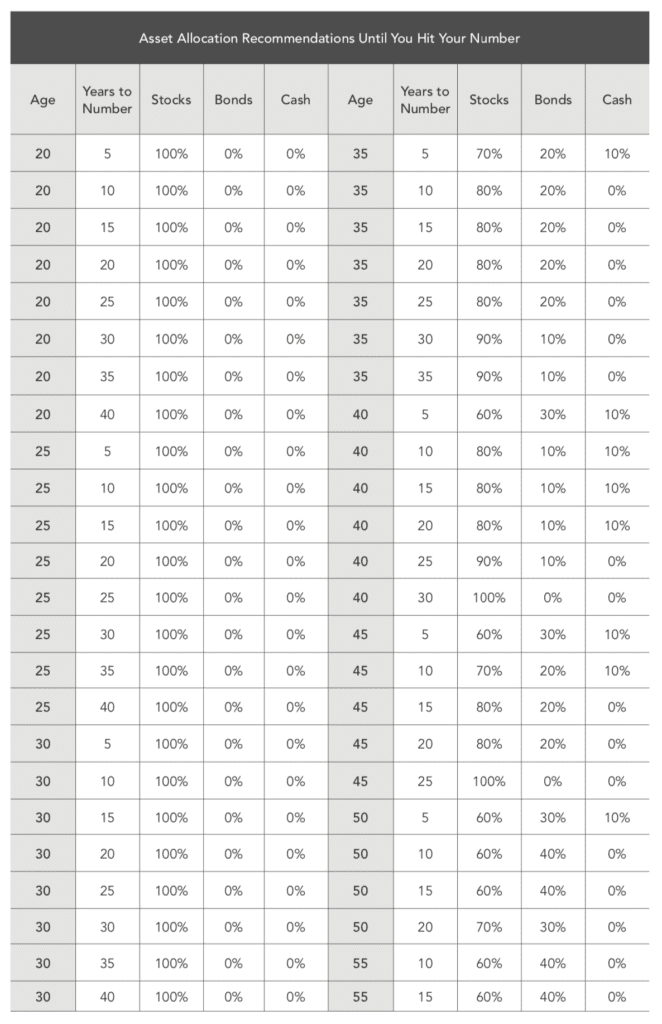 asset allocation recommendations