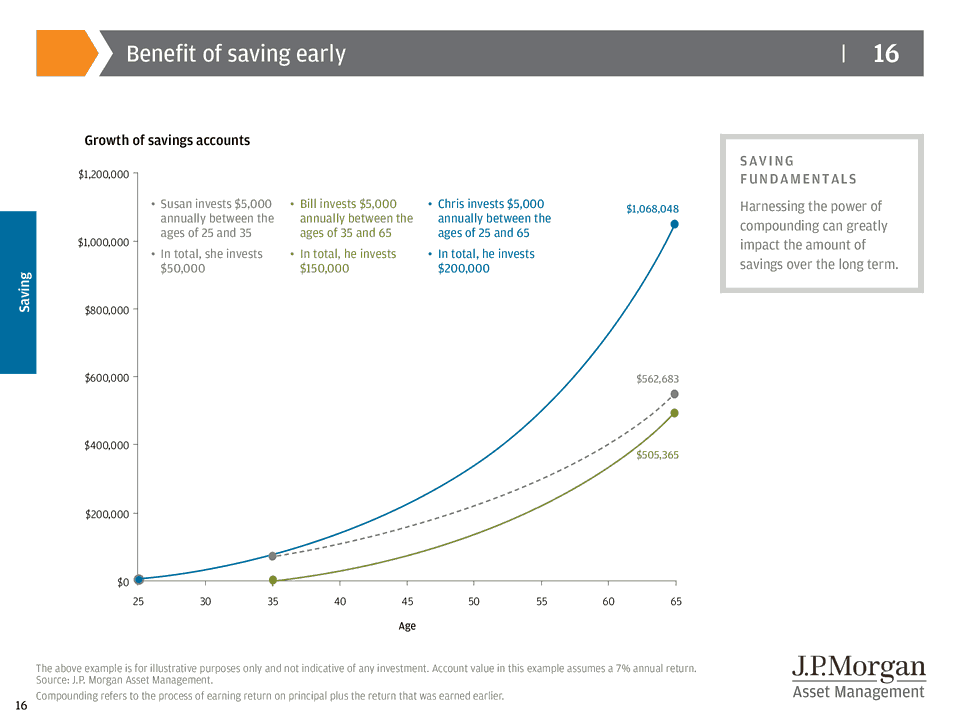 Benefits of Saving Early