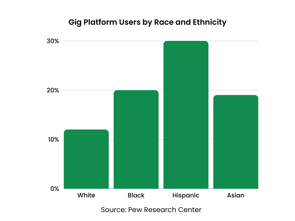 gigs by race and ethnicity