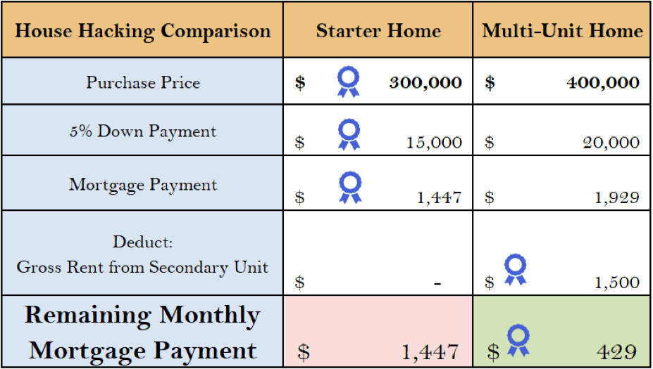 house hacking comparison