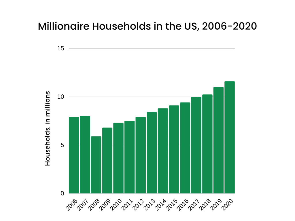 Millionaire Houselholds