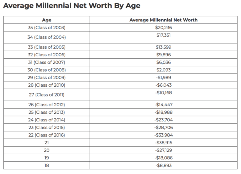 millennial net worth by age