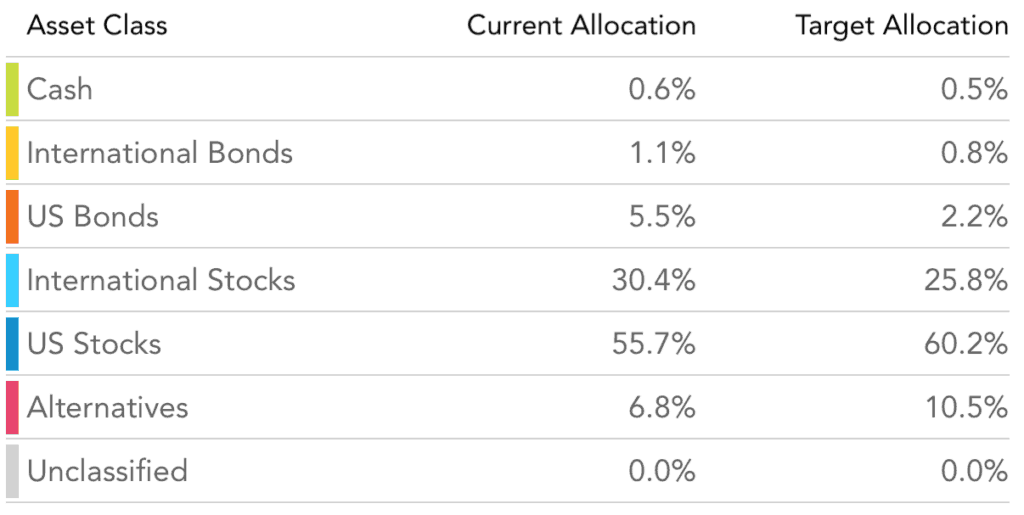 Portfolio Classes by Percentage