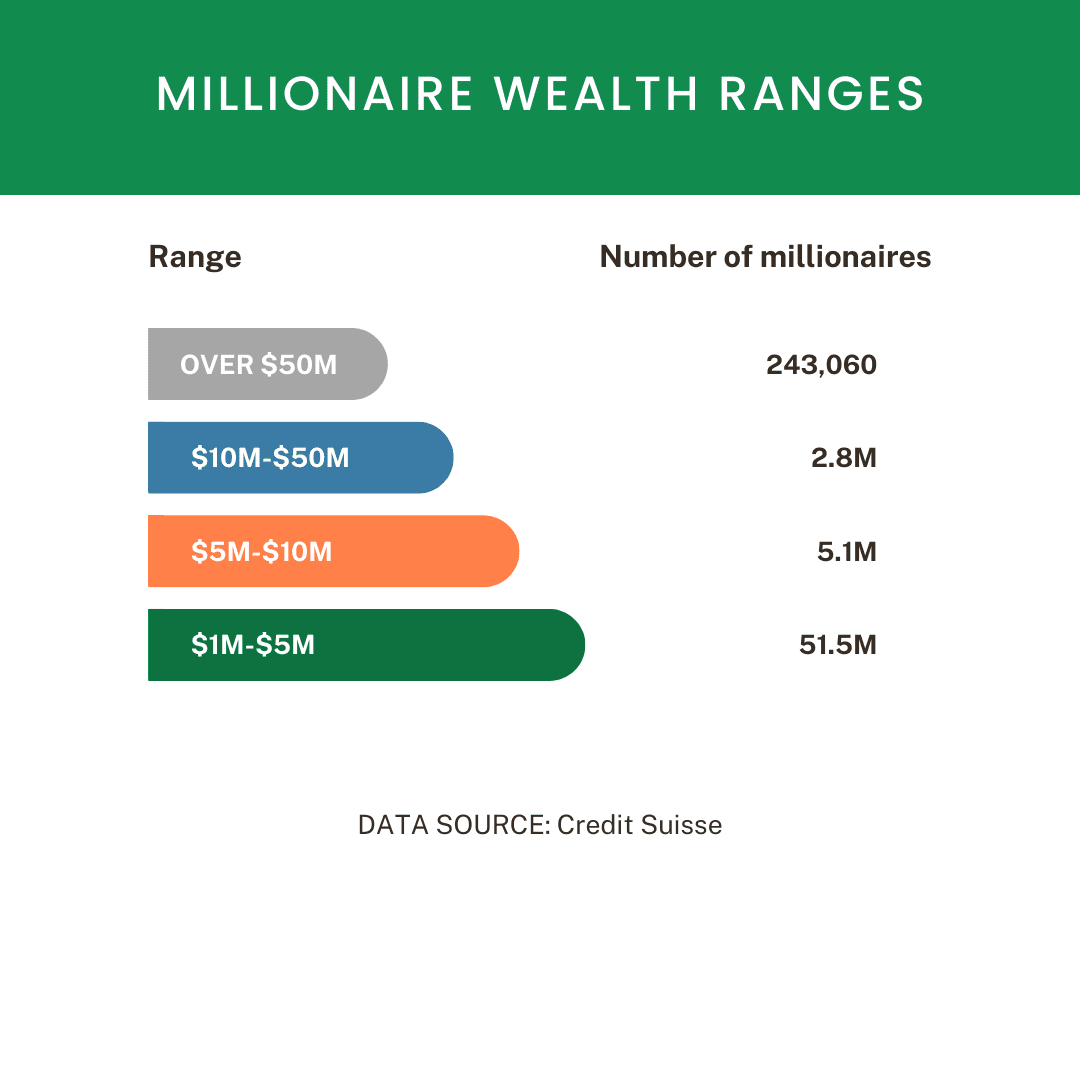 millionaire wealth ranges