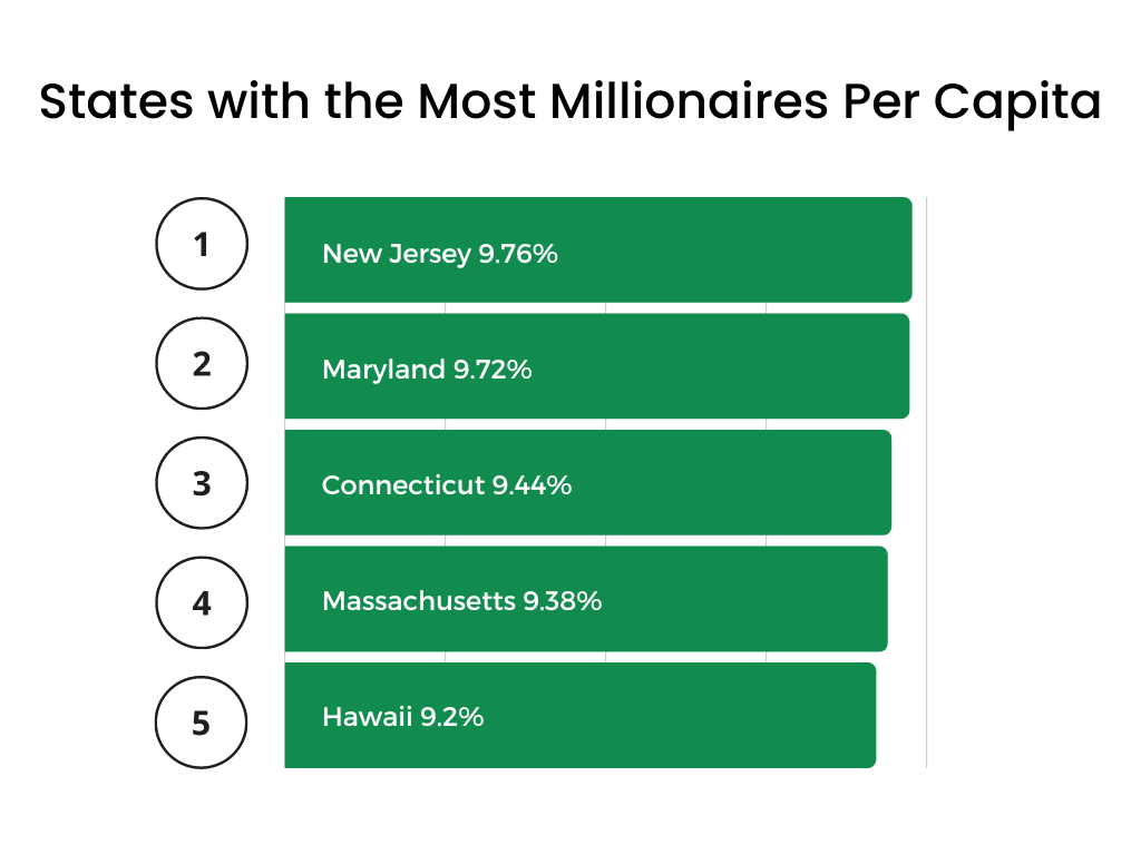 millionaire statistics, millionaires by state