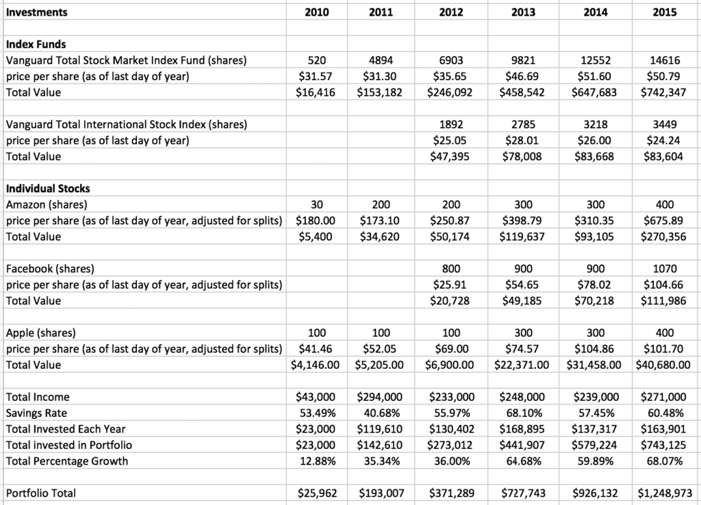 investment portfolio to make $1 million dollars