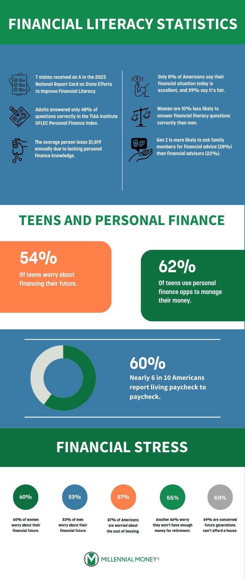 Financial Literacy Statistics