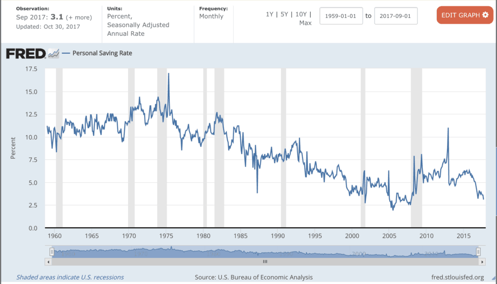 personal savings rate in United States