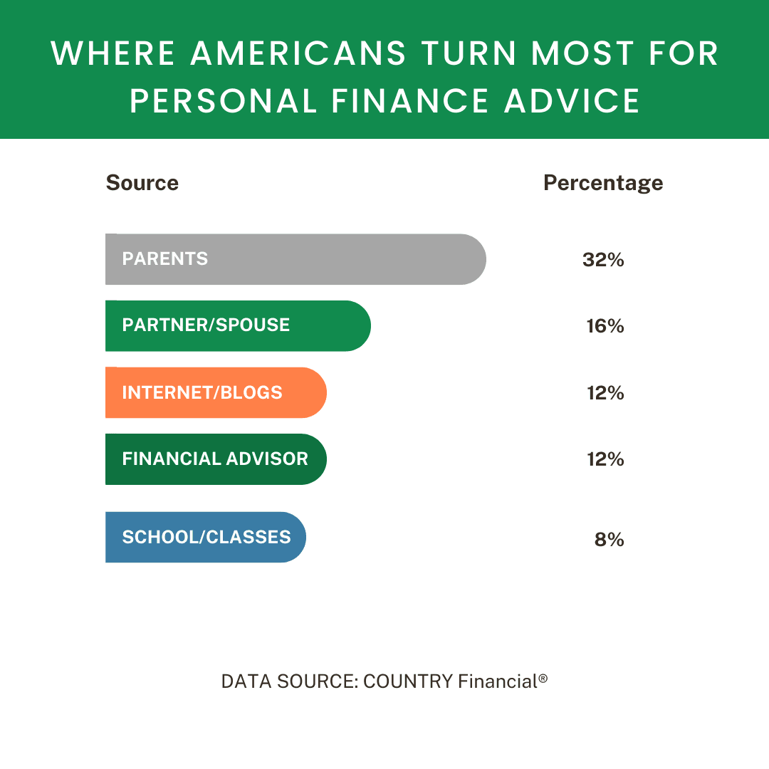 Personal Finance Advice