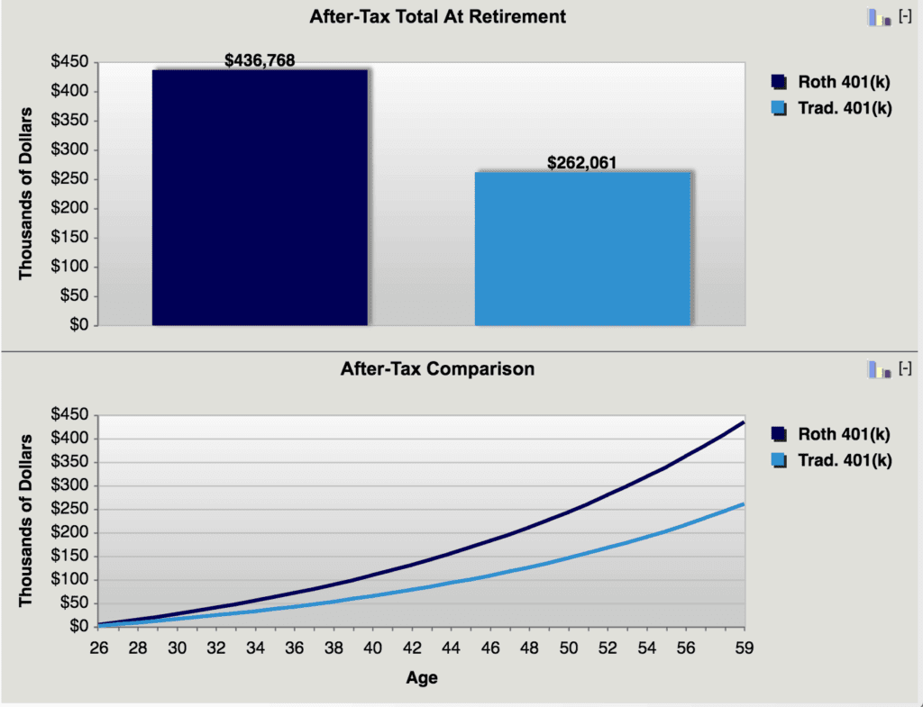 Roth 401k vs Traditional 401k