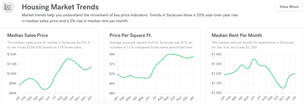 Syracuse Real Estate Market.Trends