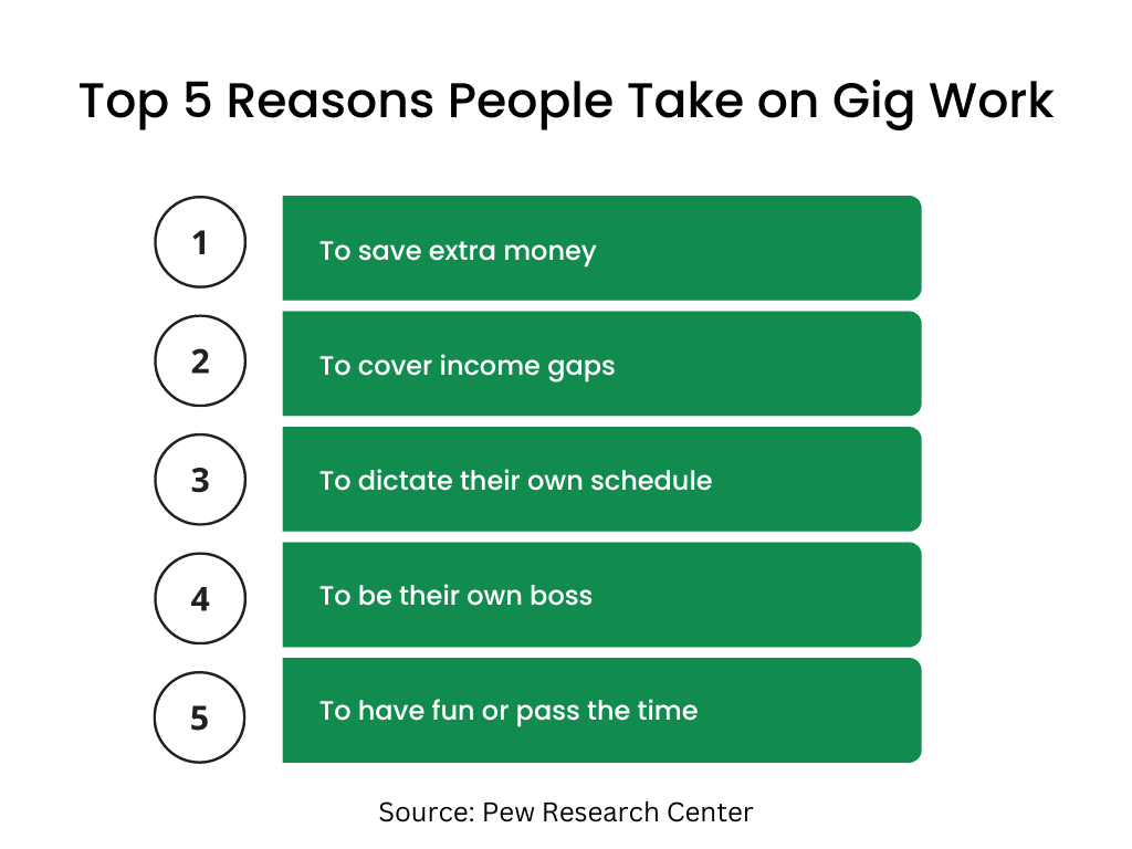 reasons why people take on gig work